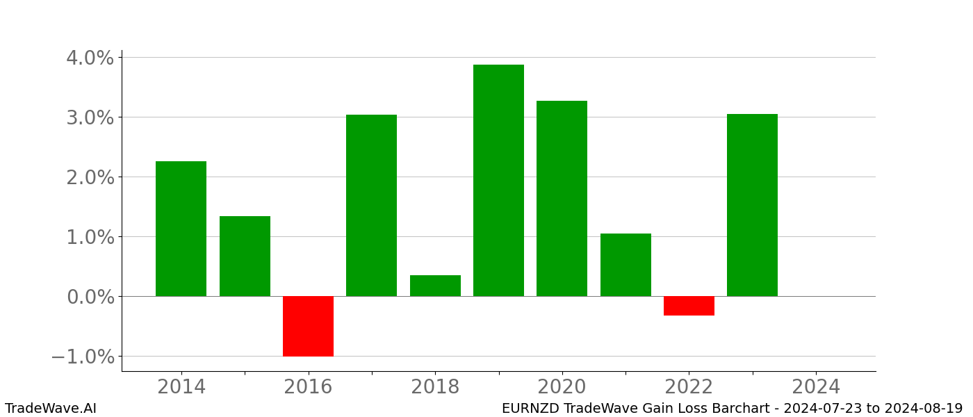 Gain/Loss barchart EURNZD for date range: 2024-07-23 to 2024-08-19 - this chart shows the gain/loss of the TradeWave opportunity for EURNZD buying on 2024-07-23 and selling it on 2024-08-19 - this barchart is showing 10 years of history