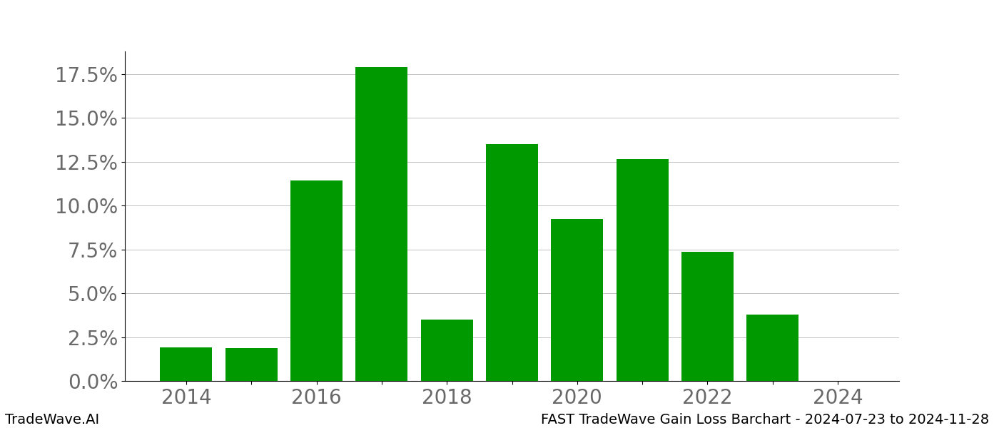 Gain/Loss barchart FAST for date range: 2024-07-23 to 2024-11-28 - this chart shows the gain/loss of the TradeWave opportunity for FAST buying on 2024-07-23 and selling it on 2024-11-28 - this barchart is showing 10 years of history