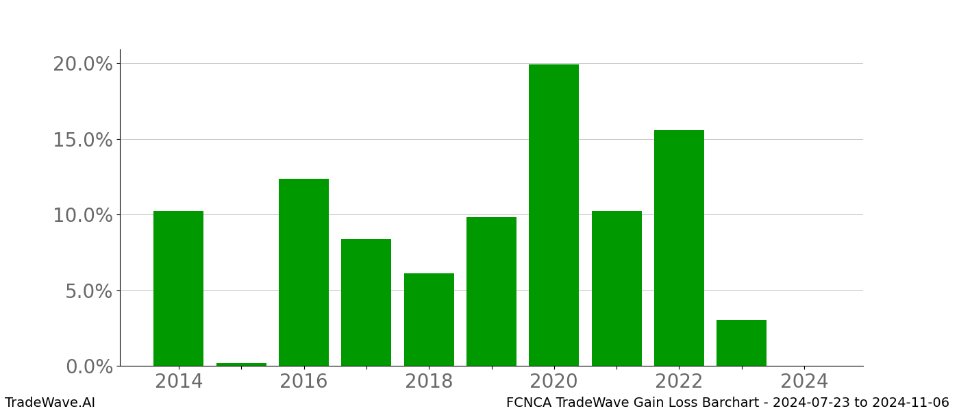 Gain/Loss barchart FCNCA for date range: 2024-07-23 to 2024-11-06 - this chart shows the gain/loss of the TradeWave opportunity for FCNCA buying on 2024-07-23 and selling it on 2024-11-06 - this barchart is showing 10 years of history