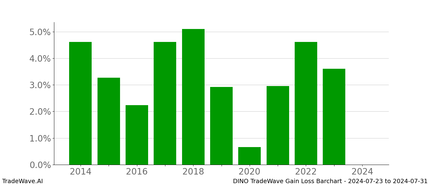 Gain/Loss barchart DINO for date range: 2024-07-23 to 2024-07-31 - this chart shows the gain/loss of the TradeWave opportunity for DINO buying on 2024-07-23 and selling it on 2024-07-31 - this barchart is showing 10 years of history