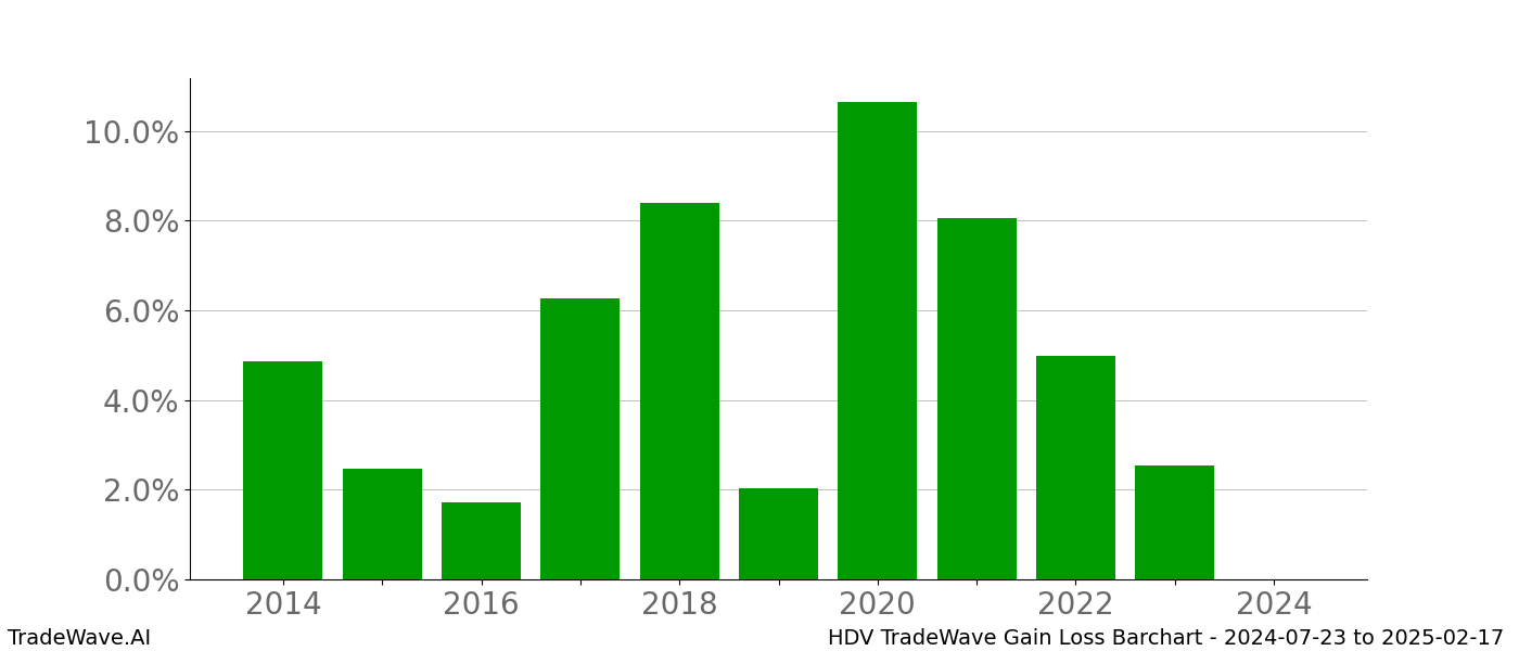 Gain/Loss barchart HDV for date range: 2024-07-23 to 2025-02-17 - this chart shows the gain/loss of the TradeWave opportunity for HDV buying on 2024-07-23 and selling it on 2025-02-17 - this barchart is showing 10 years of history