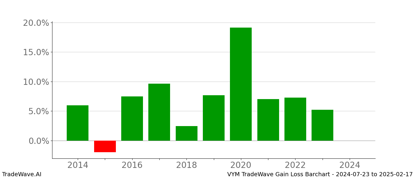 Gain/Loss barchart VYM for date range: 2024-07-23 to 2025-02-17 - this chart shows the gain/loss of the TradeWave opportunity for VYM buying on 2024-07-23 and selling it on 2025-02-17 - this barchart is showing 10 years of history