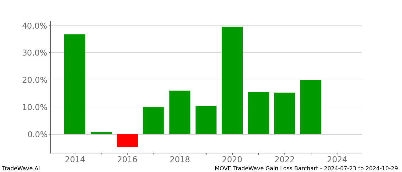 Gain/Loss barchart MOVE for date range: 2024-07-23 to 2024-10-29 - this chart shows the gain/loss of the TradeWave opportunity for MOVE buying on 2024-07-23 and selling it on 2024-10-29 - this barchart is showing 10 years of history