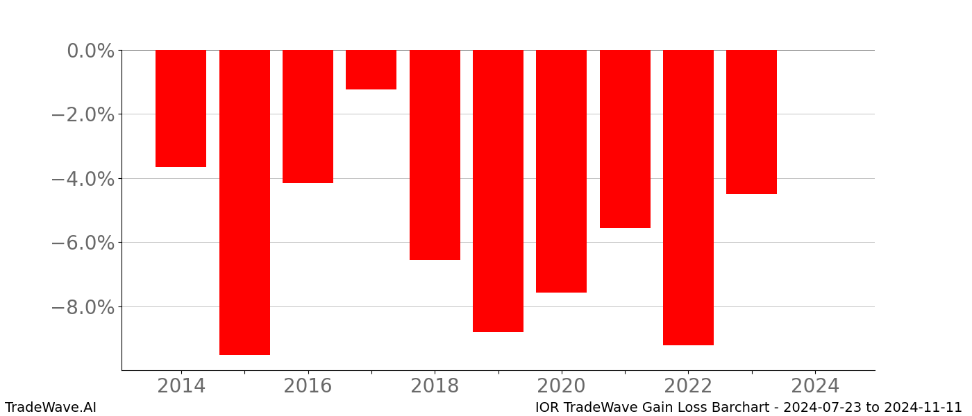 Gain/Loss barchart IOR for date range: 2024-07-23 to 2024-11-11 - this chart shows the gain/loss of the TradeWave opportunity for IOR buying on 2024-07-23 and selling it on 2024-11-11 - this barchart is showing 10 years of history