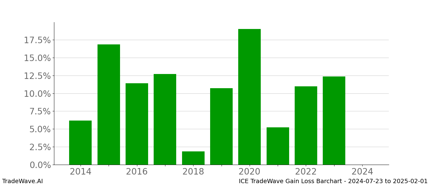 Gain/Loss barchart ICE for date range: 2024-07-23 to 2025-02-01 - this chart shows the gain/loss of the TradeWave opportunity for ICE buying on 2024-07-23 and selling it on 2025-02-01 - this barchart is showing 10 years of history