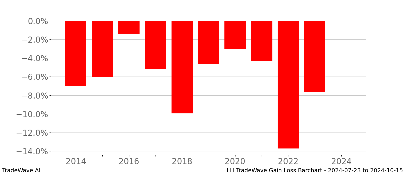 Gain/Loss barchart LH for date range: 2024-07-23 to 2024-10-15 - this chart shows the gain/loss of the TradeWave opportunity for LH buying on 2024-07-23 and selling it on 2024-10-15 - this barchart is showing 10 years of history