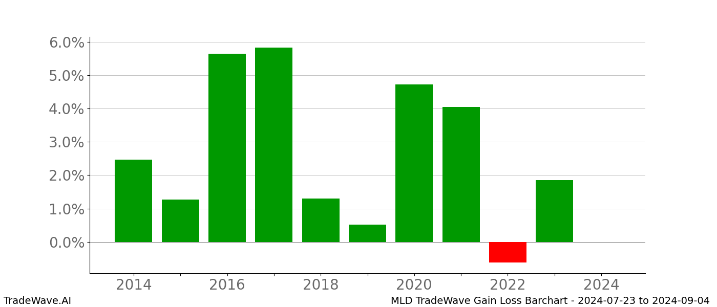 Gain/Loss barchart MLD for date range: 2024-07-23 to 2024-09-04 - this chart shows the gain/loss of the TradeWave opportunity for MLD buying on 2024-07-23 and selling it on 2024-09-04 - this barchart is showing 10 years of history