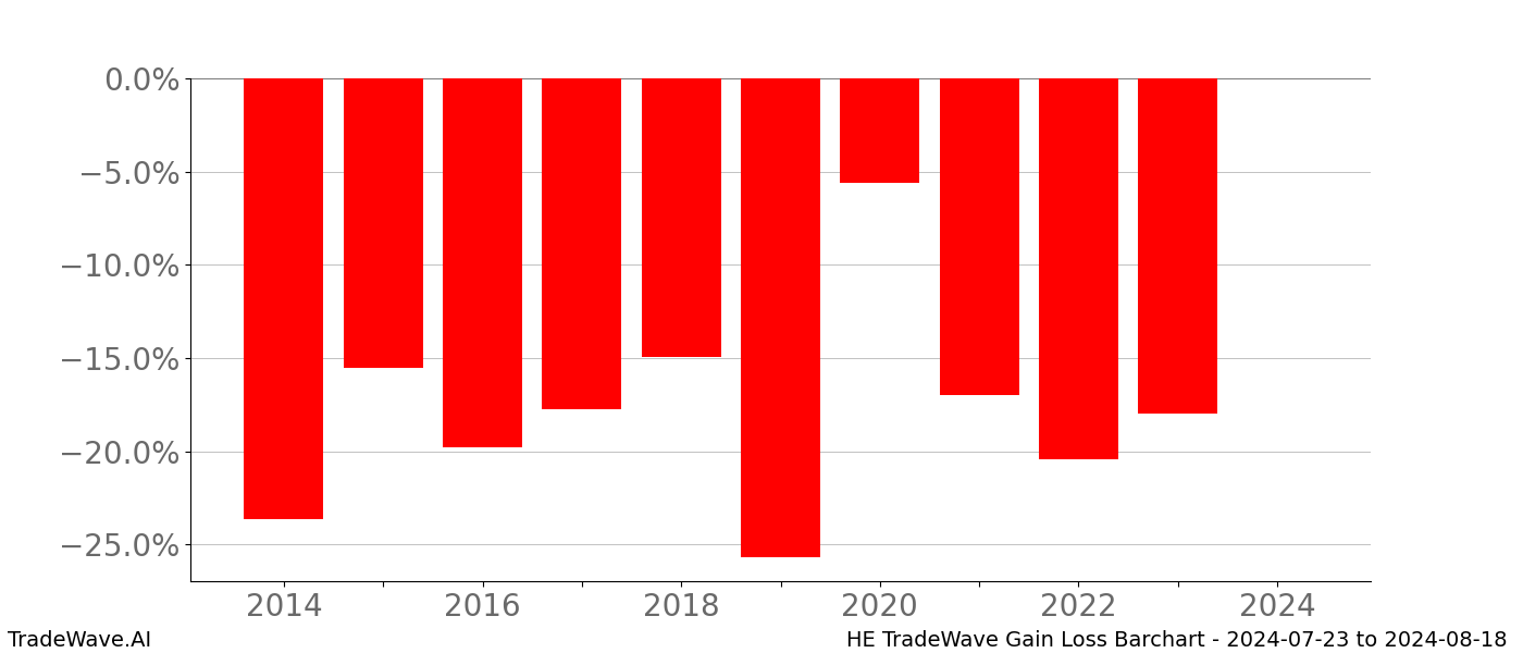Gain/Loss barchart HE for date range: 2024-07-23 to 2024-08-18 - this chart shows the gain/loss of the TradeWave opportunity for HE buying on 2024-07-23 and selling it on 2024-08-18 - this barchart is showing 10 years of history