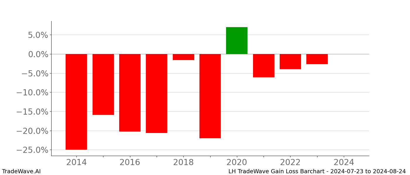 Gain/Loss barchart LH for date range: 2024-07-23 to 2024-08-24 - this chart shows the gain/loss of the TradeWave opportunity for LH buying on 2024-07-23 and selling it on 2024-08-24 - this barchart is showing 10 years of history
