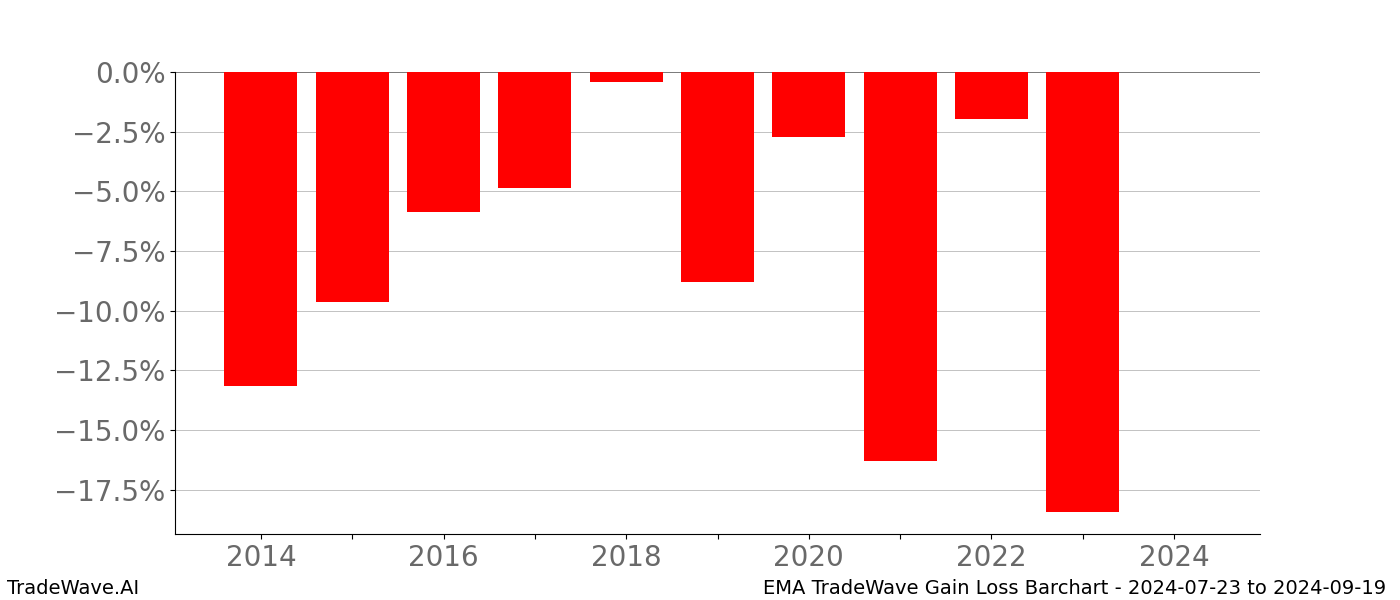 Gain/Loss barchart EMA for date range: 2024-07-23 to 2024-09-19 - this chart shows the gain/loss of the TradeWave opportunity for EMA buying on 2024-07-23 and selling it on 2024-09-19 - this barchart is showing 10 years of history