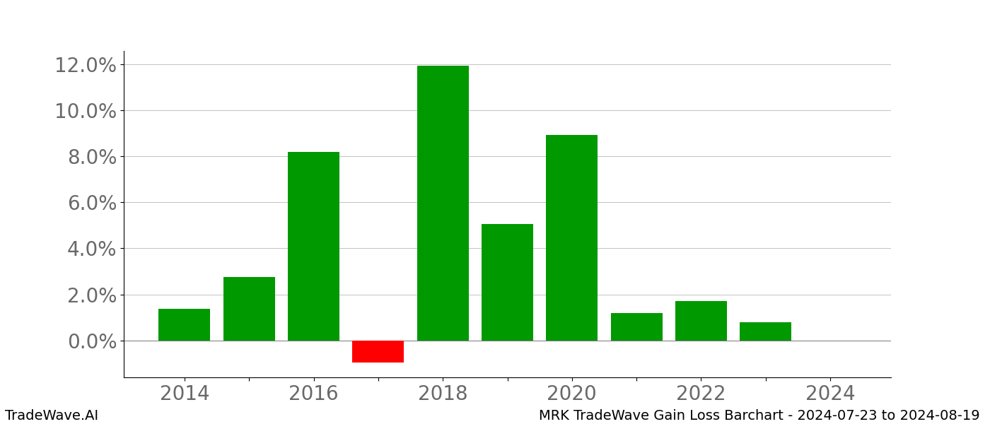 Gain/Loss barchart MRK for date range: 2024-07-23 to 2024-08-19 - this chart shows the gain/loss of the TradeWave opportunity for MRK buying on 2024-07-23 and selling it on 2024-08-19 - this barchart is showing 10 years of history