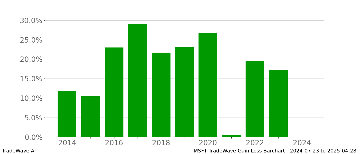 Gain/Loss barchart MSFT for date range: 2024-07-23 to 2025-04-28 - this chart shows the gain/loss of the TradeWave opportunity for MSFT buying on 2024-07-23 and selling it on 2025-04-28 - this barchart is showing 10 years of history