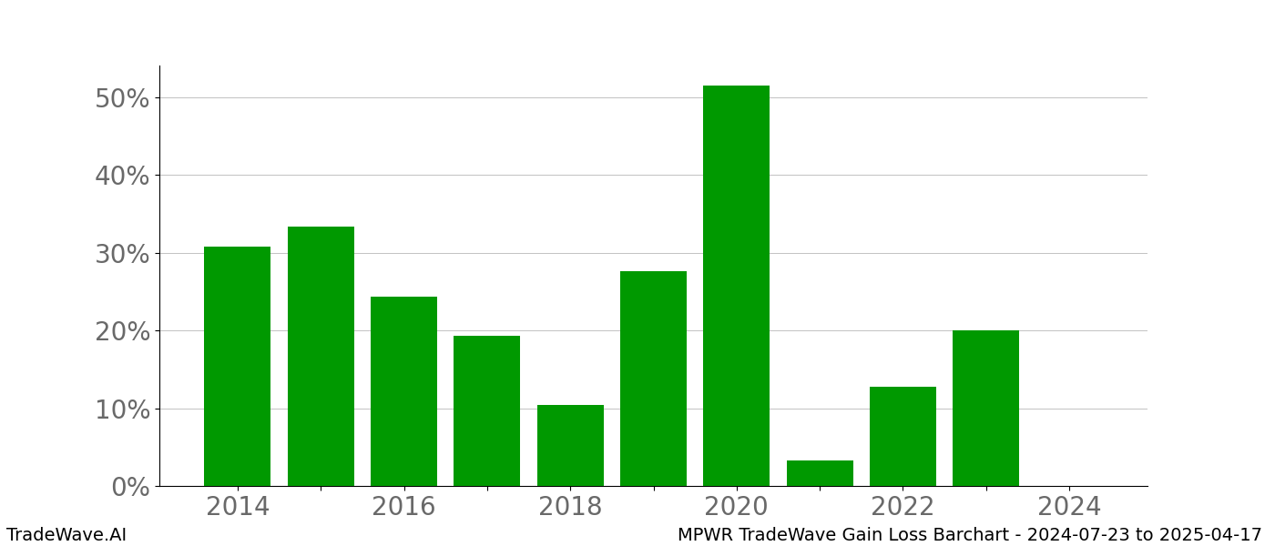 Gain/Loss barchart MPWR for date range: 2024-07-23 to 2025-04-17 - this chart shows the gain/loss of the TradeWave opportunity for MPWR buying on 2024-07-23 and selling it on 2025-04-17 - this barchart is showing 10 years of history