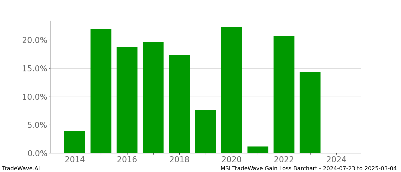 Gain/Loss barchart MSI for date range: 2024-07-23 to 2025-03-04 - this chart shows the gain/loss of the TradeWave opportunity for MSI buying on 2024-07-23 and selling it on 2025-03-04 - this barchart is showing 10 years of history