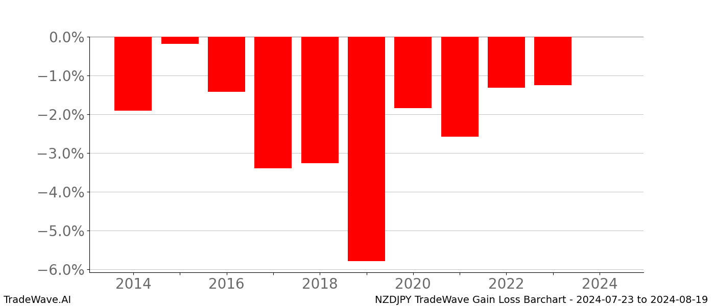 Gain/Loss barchart NZDJPY for date range: 2024-07-23 to 2024-08-19 - this chart shows the gain/loss of the TradeWave opportunity for NZDJPY buying on 2024-07-23 and selling it on 2024-08-19 - this barchart is showing 10 years of history