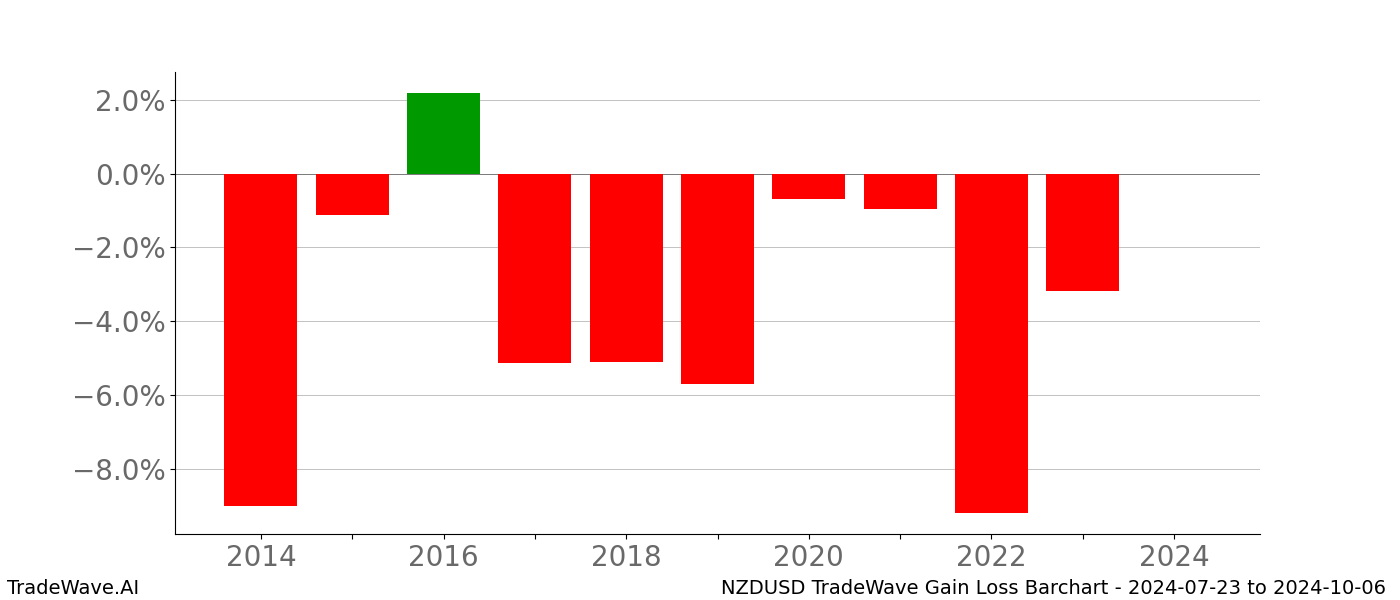 Gain/Loss barchart NZDUSD for date range: 2024-07-23 to 2024-10-06 - this chart shows the gain/loss of the TradeWave opportunity for NZDUSD buying on 2024-07-23 and selling it on 2024-10-06 - this barchart is showing 10 years of history