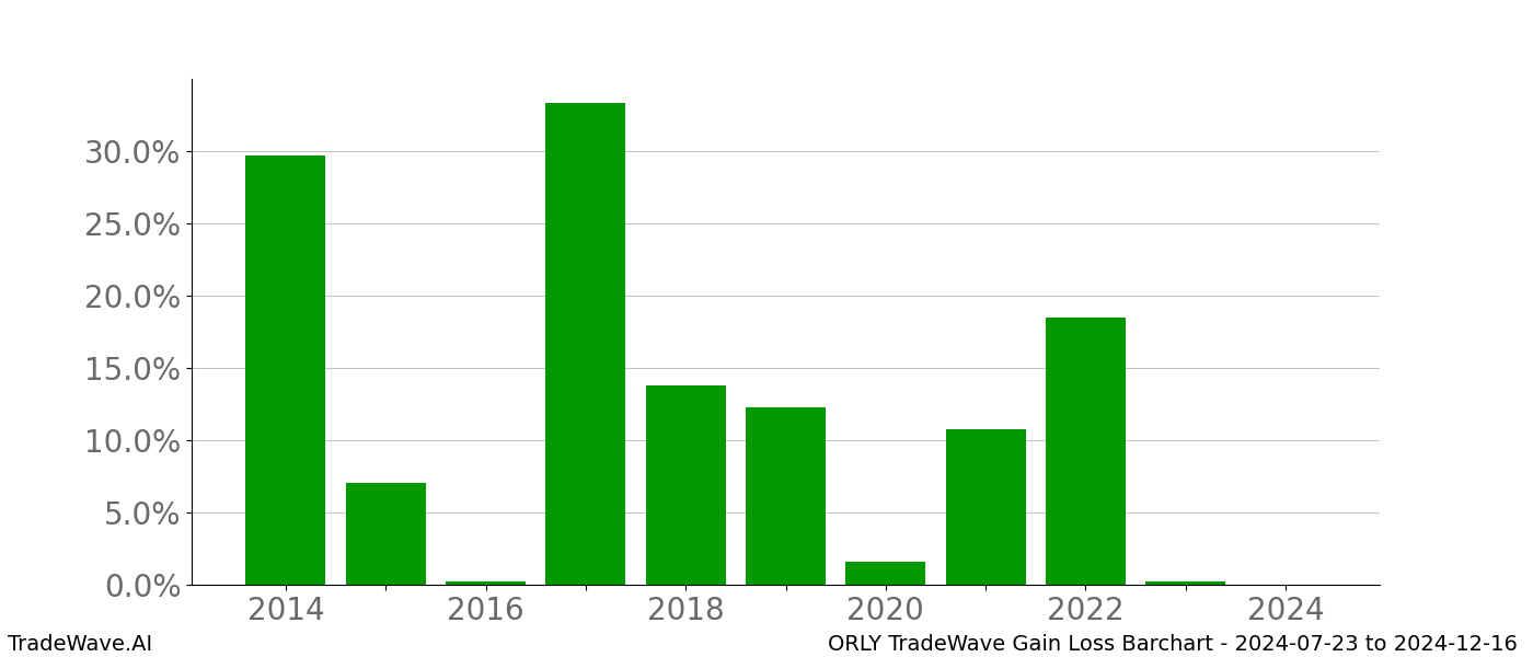 Gain/Loss barchart ORLY for date range: 2024-07-23 to 2024-12-16 - this chart shows the gain/loss of the TradeWave opportunity for ORLY buying on 2024-07-23 and selling it on 2024-12-16 - this barchart is showing 10 years of history