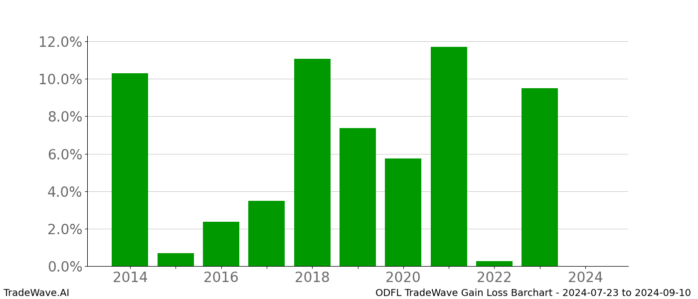 Gain/Loss barchart ODFL for date range: 2024-07-23 to 2024-09-10 - this chart shows the gain/loss of the TradeWave opportunity for ODFL buying on 2024-07-23 and selling it on 2024-09-10 - this barchart is showing 10 years of history