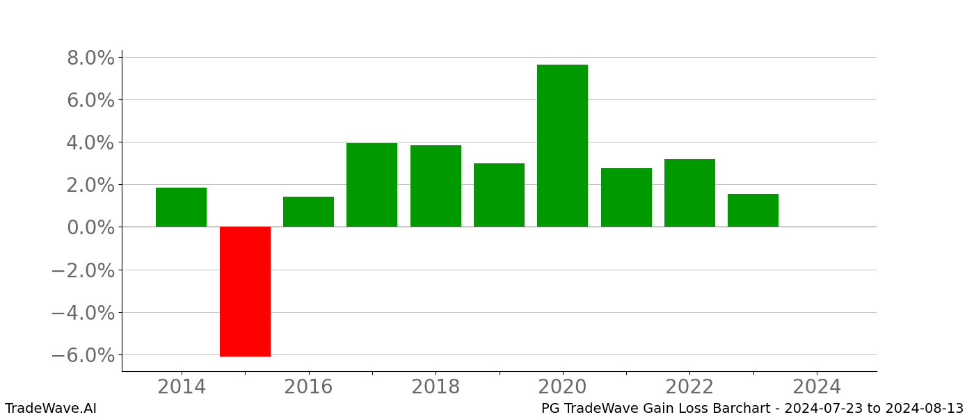 Gain/Loss barchart PG for date range: 2024-07-23 to 2024-08-13 - this chart shows the gain/loss of the TradeWave opportunity for PG buying on 2024-07-23 and selling it on 2024-08-13 - this barchart is showing 10 years of history