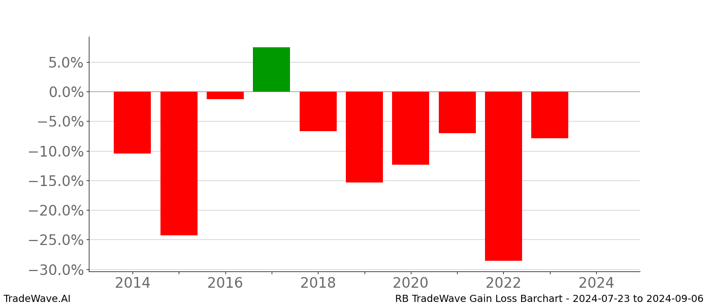 Gain/Loss barchart RB for date range: 2024-07-23 to 2024-09-06 - this chart shows the gain/loss of the TradeWave opportunity for RB buying on 2024-07-23 and selling it on 2024-09-06 - this barchart is showing 10 years of history