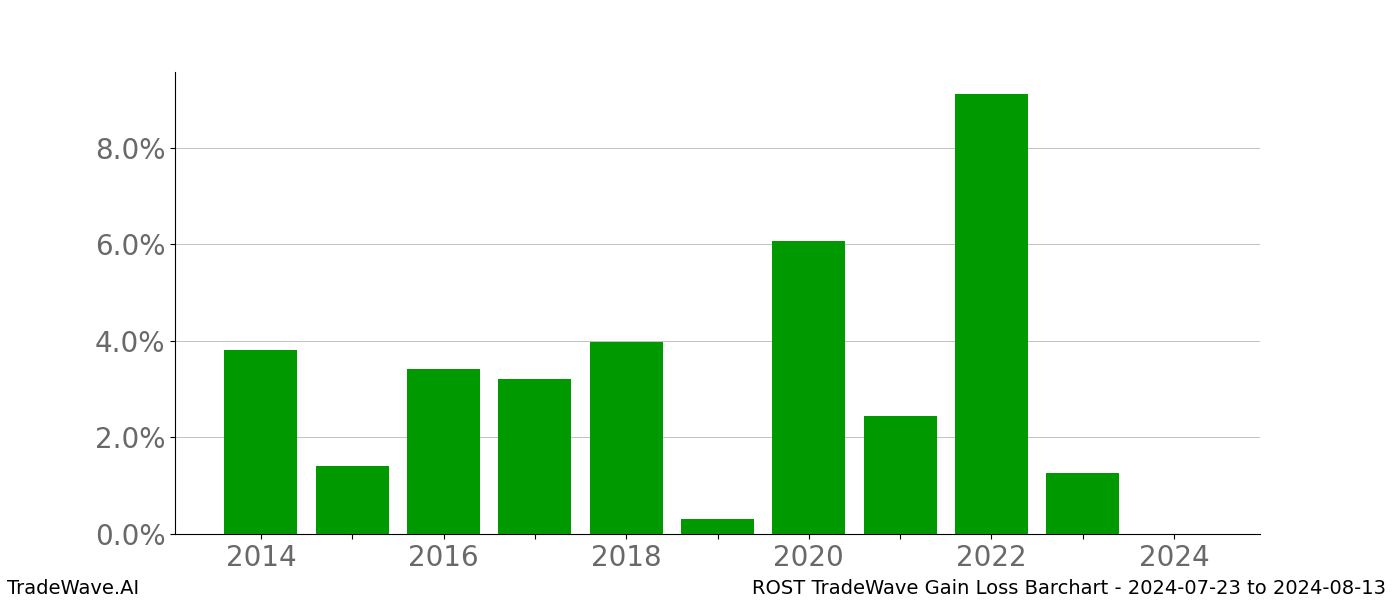 Gain/Loss barchart ROST for date range: 2024-07-23 to 2024-08-13 - this chart shows the gain/loss of the TradeWave opportunity for ROST buying on 2024-07-23 and selling it on 2024-08-13 - this barchart is showing 10 years of history