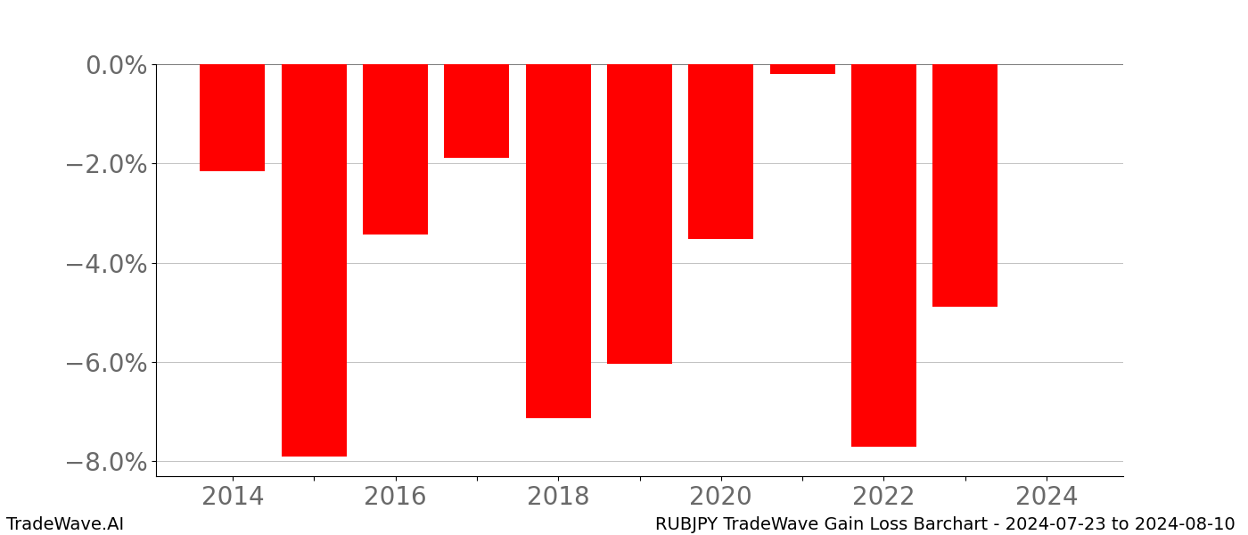 Gain/Loss barchart RUBJPY for date range: 2024-07-23 to 2024-08-10 - this chart shows the gain/loss of the TradeWave opportunity for RUBJPY buying on 2024-07-23 and selling it on 2024-08-10 - this barchart is showing 10 years of history