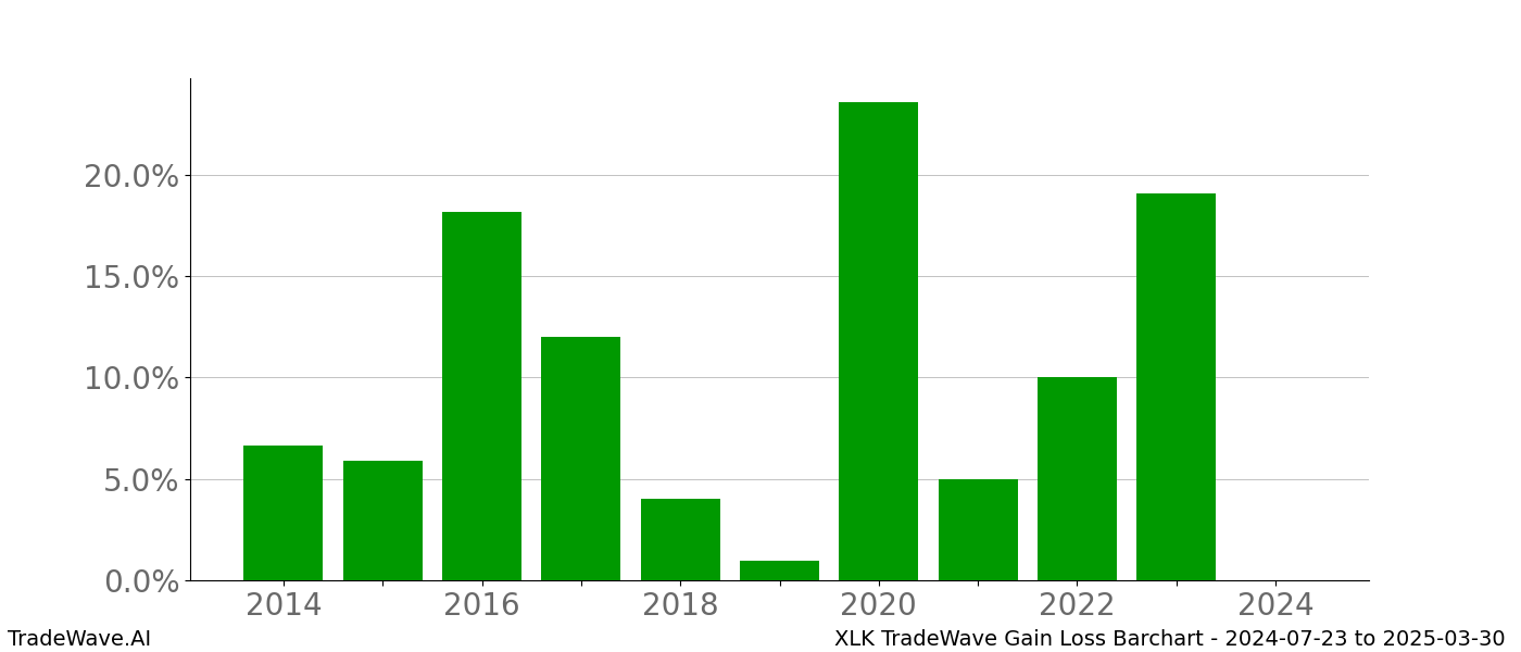 Gain/Loss barchart XLK for date range: 2024-07-23 to 2025-03-30 - this chart shows the gain/loss of the TradeWave opportunity for XLK buying on 2024-07-23 and selling it on 2025-03-30 - this barchart is showing 10 years of history