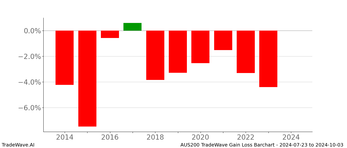 Gain/Loss barchart AUS200 for date range: 2024-07-23 to 2024-10-03 - this chart shows the gain/loss of the TradeWave opportunity for AUS200 buying on 2024-07-23 and selling it on 2024-10-03 - this barchart is showing 10 years of history