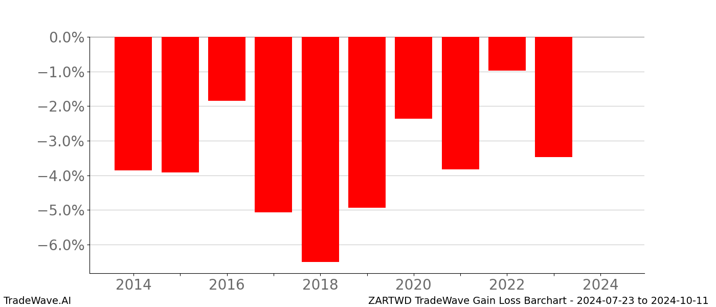 Gain/Loss barchart ZARTWD for date range: 2024-07-23 to 2024-10-11 - this chart shows the gain/loss of the TradeWave opportunity for ZARTWD buying on 2024-07-23 and selling it on 2024-10-11 - this barchart is showing 10 years of history