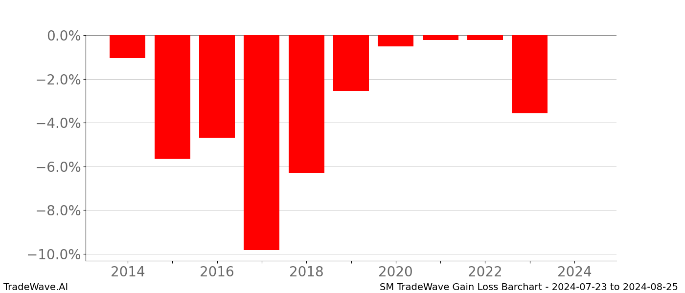Gain/Loss barchart SM for date range: 2024-07-23 to 2024-08-25 - this chart shows the gain/loss of the TradeWave opportunity for SM buying on 2024-07-23 and selling it on 2024-08-25 - this barchart is showing 10 years of history