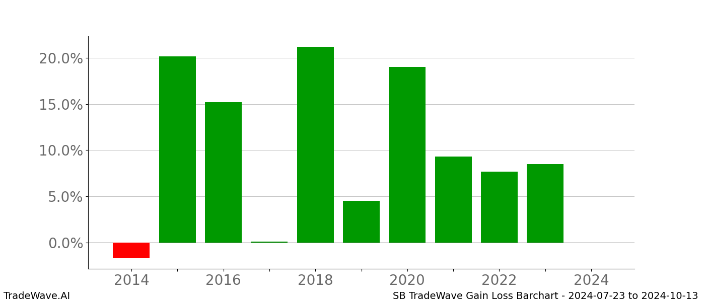 Gain/Loss barchart SB for date range: 2024-07-23 to 2024-10-13 - this chart shows the gain/loss of the TradeWave opportunity for SB buying on 2024-07-23 and selling it on 2024-10-13 - this barchart is showing 10 years of history