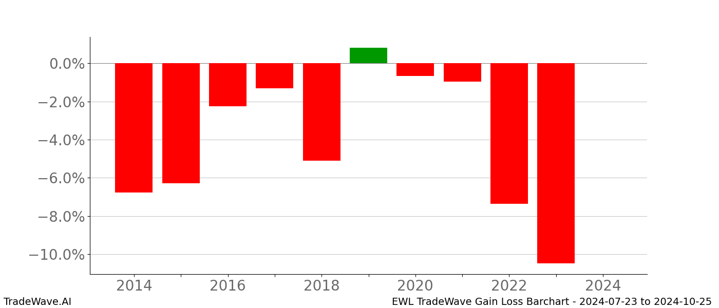 Gain/Loss barchart EWL for date range: 2024-07-23 to 2024-10-25 - this chart shows the gain/loss of the TradeWave opportunity for EWL buying on 2024-07-23 and selling it on 2024-10-25 - this barchart is showing 10 years of history