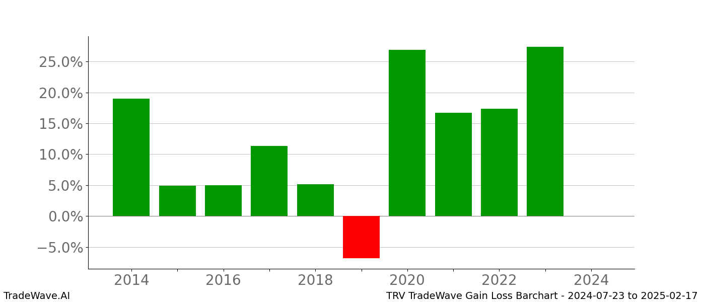 Gain/Loss barchart TRV for date range: 2024-07-23 to 2025-02-17 - this chart shows the gain/loss of the TradeWave opportunity for TRV buying on 2024-07-23 and selling it on 2025-02-17 - this barchart is showing 10 years of history