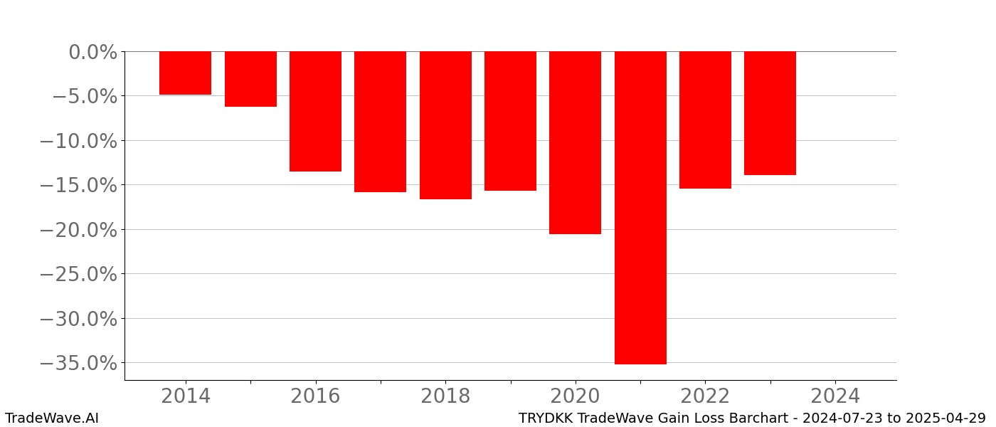 Gain/Loss barchart TRYDKK for date range: 2024-07-23 to 2025-04-29 - this chart shows the gain/loss of the TradeWave opportunity for TRYDKK buying on 2024-07-23 and selling it on 2025-04-29 - this barchart is showing 10 years of history