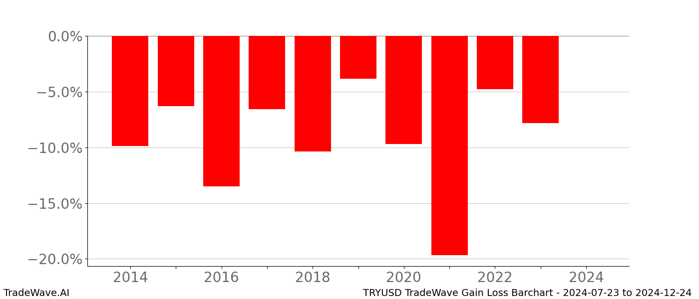 Gain/Loss barchart TRYUSD for date range: 2024-07-23 to 2024-12-24 - this chart shows the gain/loss of the TradeWave opportunity for TRYUSD buying on 2024-07-23 and selling it on 2024-12-24 - this barchart is showing 10 years of history