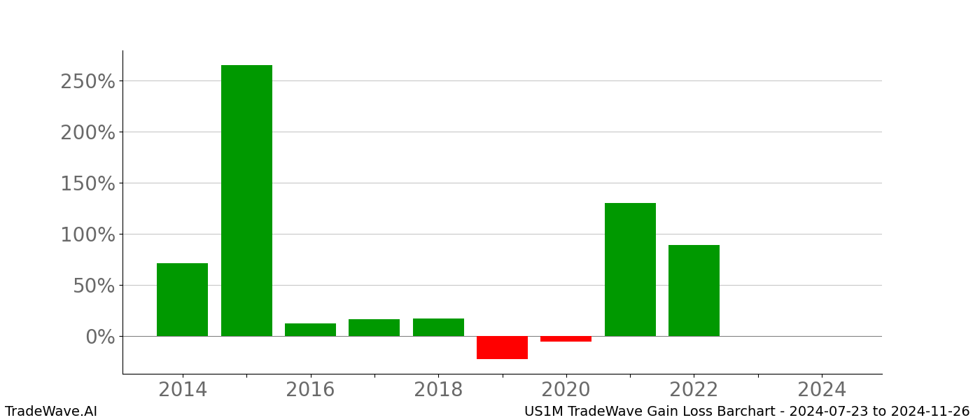 Gain/Loss barchart US1M for date range: 2024-07-23 to 2024-11-26 - this chart shows the gain/loss of the TradeWave opportunity for US1M buying on 2024-07-23 and selling it on 2024-11-26 - this barchart is showing 10 years of history