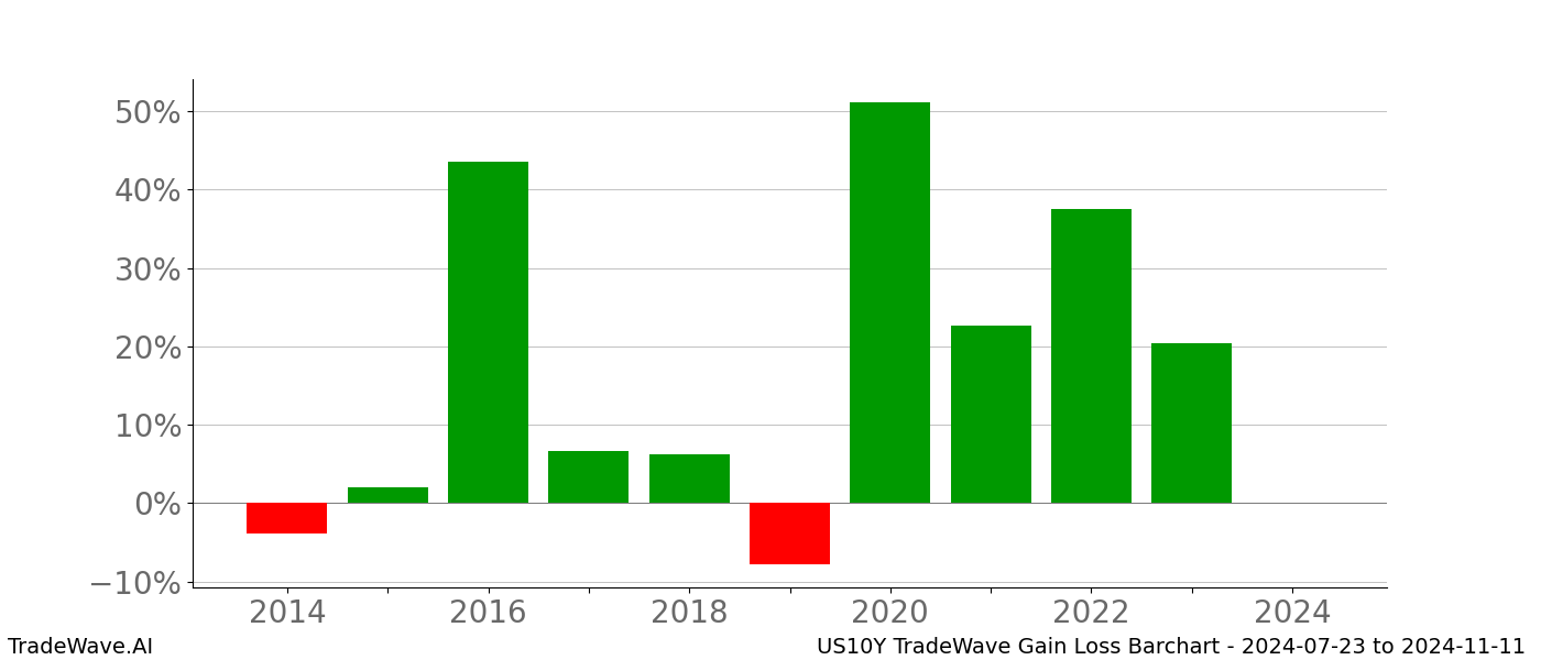 Gain/Loss barchart US10Y for date range: 2024-07-23 to 2024-11-11 - this chart shows the gain/loss of the TradeWave opportunity for US10Y buying on 2024-07-23 and selling it on 2024-11-11 - this barchart is showing 10 years of history