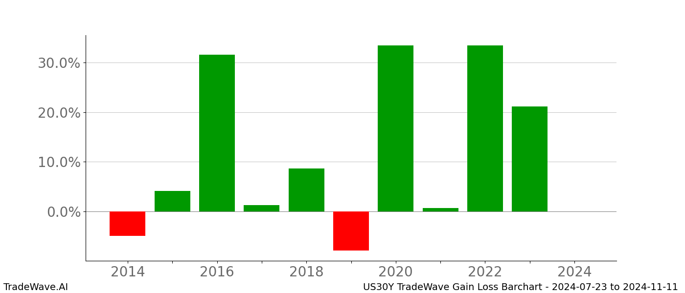 Gain/Loss barchart US30Y for date range: 2024-07-23 to 2024-11-11 - this chart shows the gain/loss of the TradeWave opportunity for US30Y buying on 2024-07-23 and selling it on 2024-11-11 - this barchart is showing 10 years of history