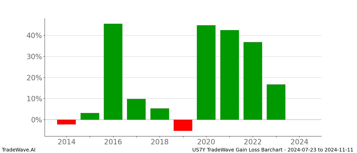 Gain/Loss barchart US7Y for date range: 2024-07-23 to 2024-11-11 - this chart shows the gain/loss of the TradeWave opportunity for US7Y buying on 2024-07-23 and selling it on 2024-11-11 - this barchart is showing 10 years of history