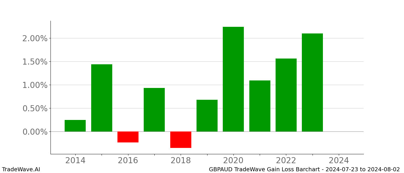 Gain/Loss barchart GBPAUD for date range: 2024-07-23 to 2024-08-02 - this chart shows the gain/loss of the TradeWave opportunity for GBPAUD buying on 2024-07-23 and selling it on 2024-08-02 - this barchart is showing 10 years of history