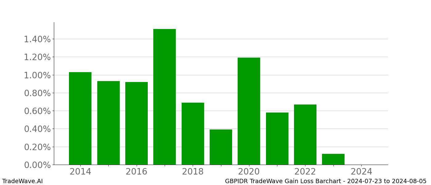 Gain/Loss barchart GBPIDR for date range: 2024-07-23 to 2024-08-05 - this chart shows the gain/loss of the TradeWave opportunity for GBPIDR buying on 2024-07-23 and selling it on 2024-08-05 - this barchart is showing 10 years of history