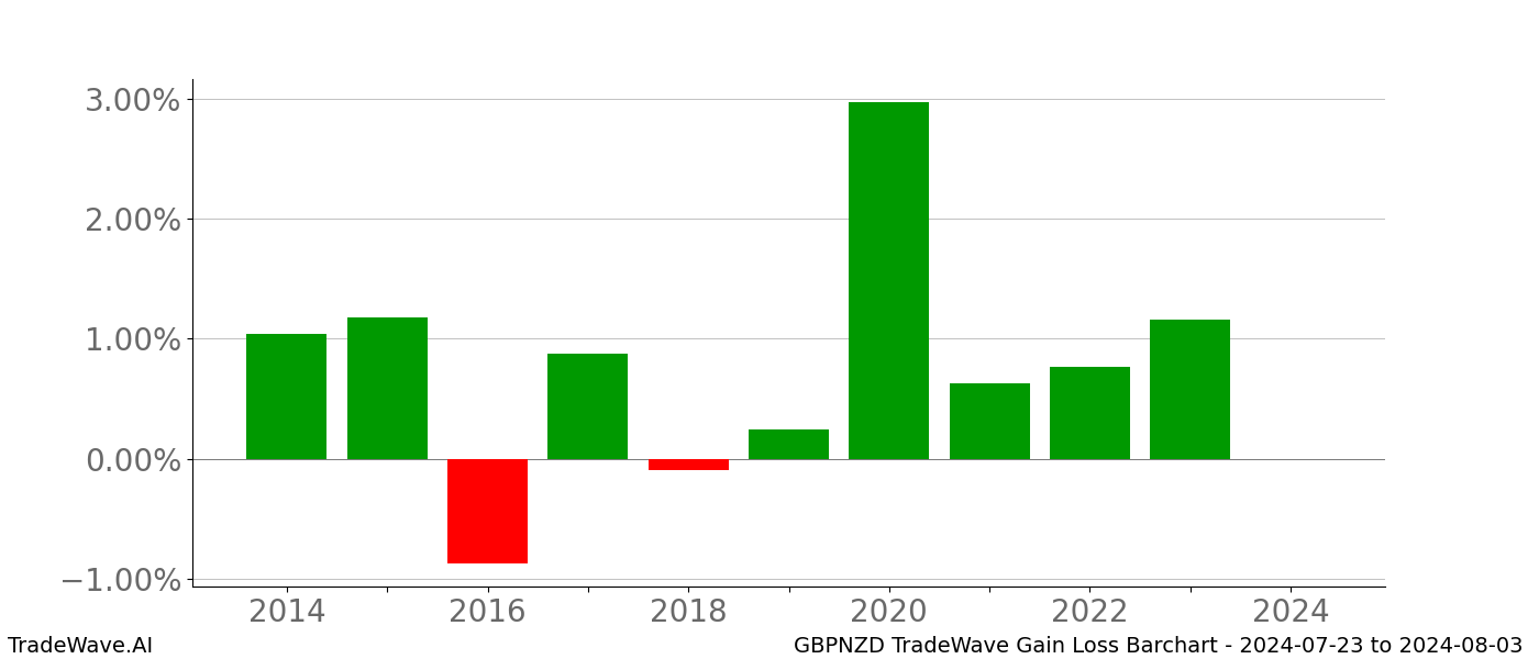 Gain/Loss barchart GBPNZD for date range: 2024-07-23 to 2024-08-03 - this chart shows the gain/loss of the TradeWave opportunity for GBPNZD buying on 2024-07-23 and selling it on 2024-08-03 - this barchart is showing 10 years of history