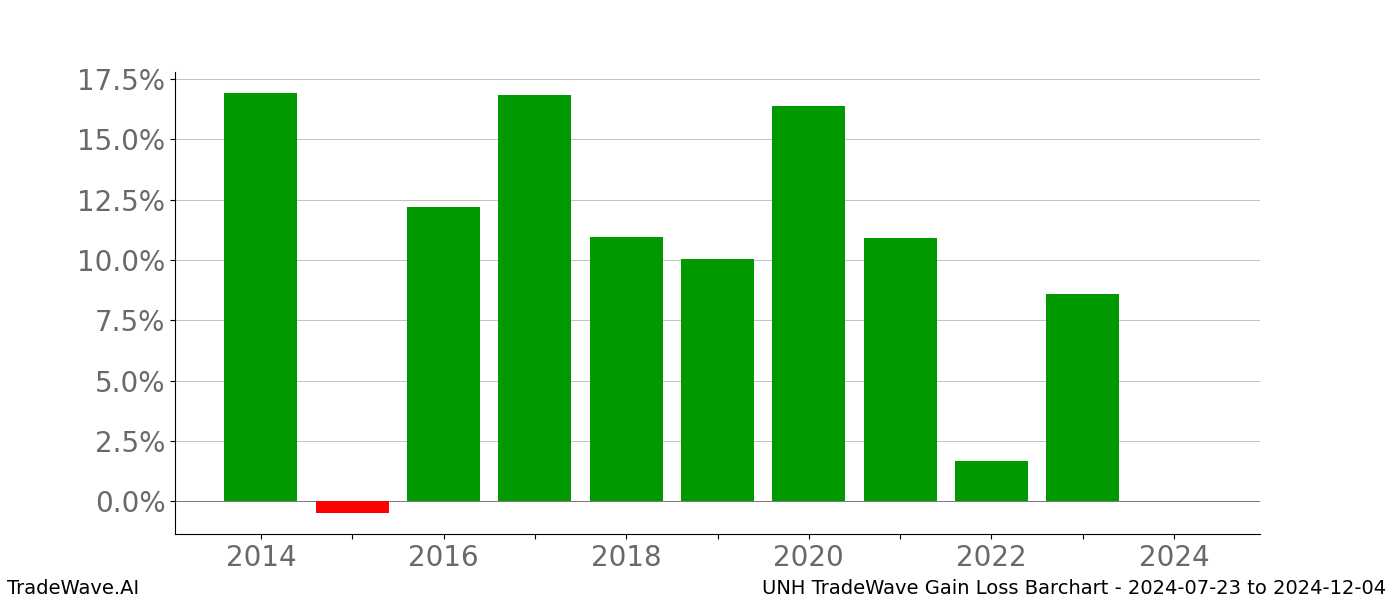 Gain/Loss barchart UNH for date range: 2024-07-23 to 2024-12-04 - this chart shows the gain/loss of the TradeWave opportunity for UNH buying on 2024-07-23 and selling it on 2024-12-04 - this barchart is showing 10 years of history