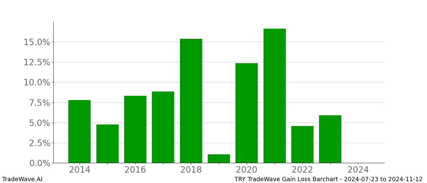 Gain/Loss barchart TRY for date range: 2024-07-23 to 2024-11-12 - this chart shows the gain/loss of the TradeWave opportunity for TRY buying on 2024-07-23 and selling it on 2024-11-12 - this barchart is showing 10 years of history