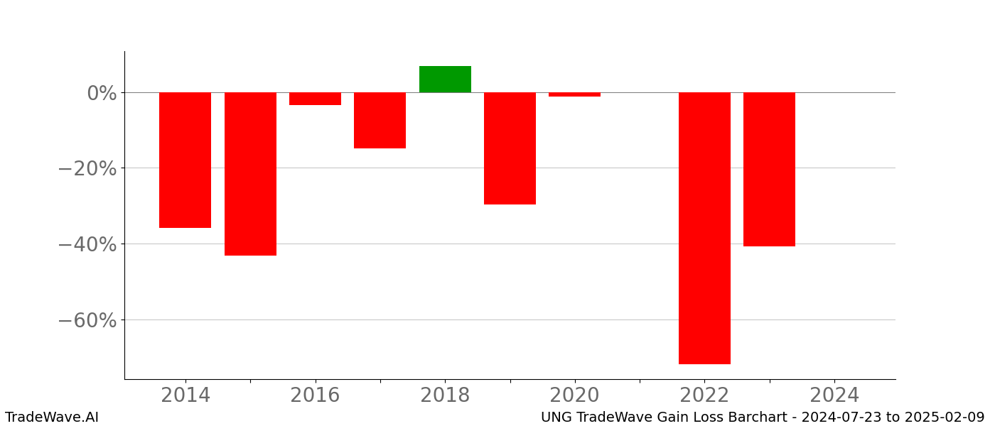 Gain/Loss barchart UNG for date range: 2024-07-23 to 2025-02-09 - this chart shows the gain/loss of the TradeWave opportunity for UNG buying on 2024-07-23 and selling it on 2025-02-09 - this barchart is showing 10 years of history