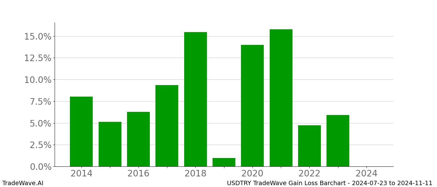 Gain/Loss barchart USDTRY for date range: 2024-07-23 to 2024-11-11 - this chart shows the gain/loss of the TradeWave opportunity for USDTRY buying on 2024-07-23 and selling it on 2024-11-11 - this barchart is showing 10 years of history