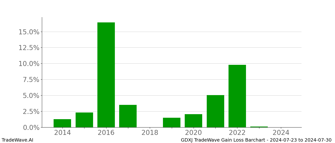 Gain/Loss barchart GDXJ for date range: 2024-07-23 to 2024-07-30 - this chart shows the gain/loss of the TradeWave opportunity for GDXJ buying on 2024-07-23 and selling it on 2024-07-30 - this barchart is showing 10 years of history