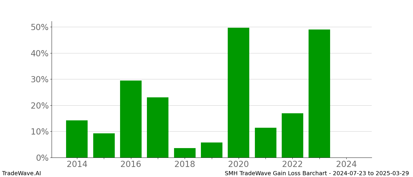 Gain/Loss barchart SMH for date range: 2024-07-23 to 2025-03-29 - this chart shows the gain/loss of the TradeWave opportunity for SMH buying on 2024-07-23 and selling it on 2025-03-29 - this barchart is showing 10 years of history