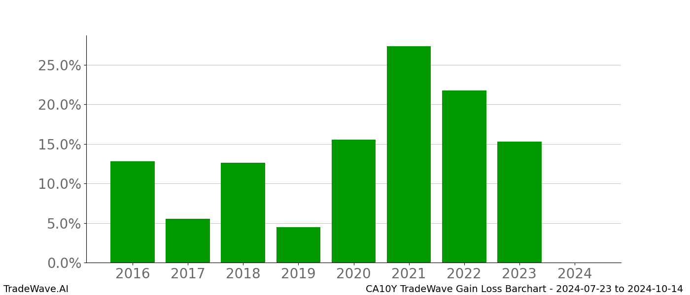 Gain/Loss barchart CA10Y for date range: 2024-07-23 to 2024-10-14 - this chart shows the gain/loss of the TradeWave opportunity for CA10Y buying on 2024-07-23 and selling it on 2024-10-14 - this barchart is showing 8 years of history