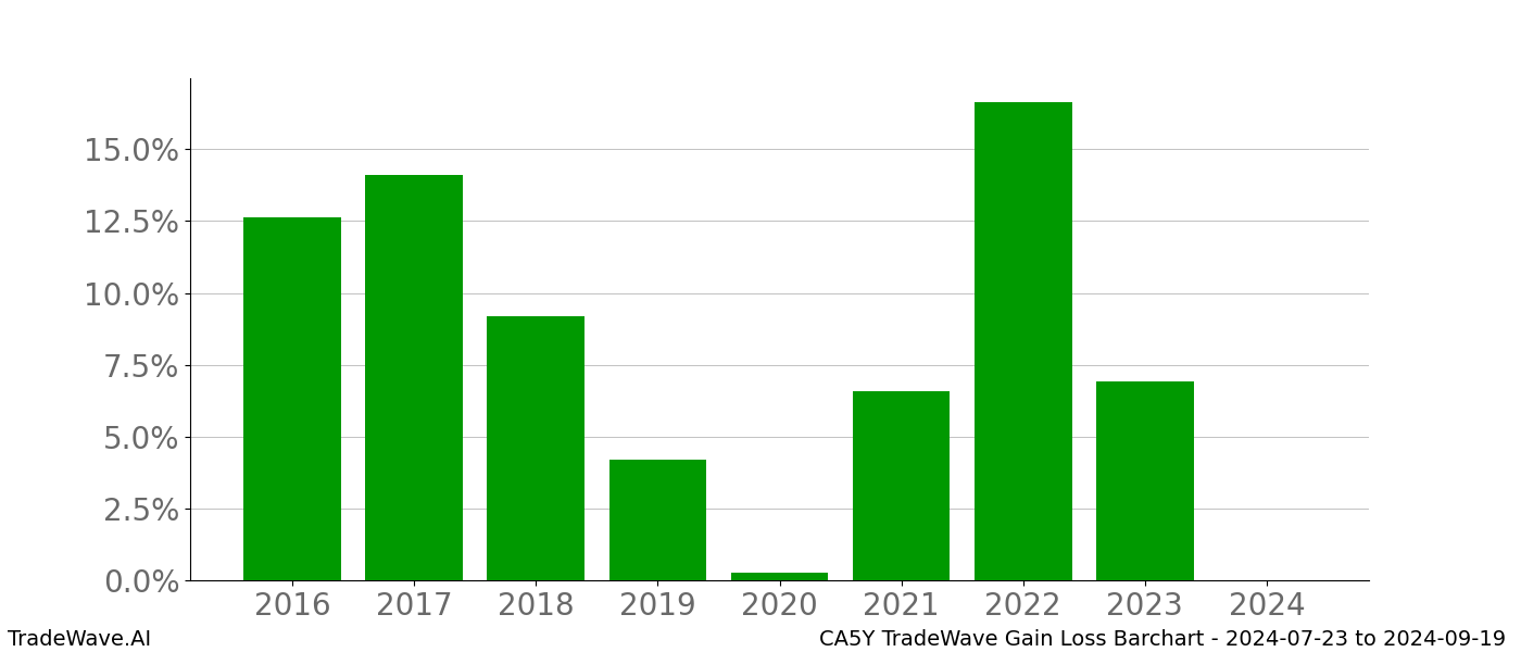 Gain/Loss barchart CA5Y for date range: 2024-07-23 to 2024-09-19 - this chart shows the gain/loss of the TradeWave opportunity for CA5Y buying on 2024-07-23 and selling it on 2024-09-19 - this barchart is showing 8 years of history